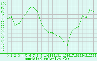 Courbe de l'humidit relative pour Chambry / Aix-Les-Bains (73)