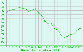 Courbe de l'humidit relative pour Clermont de l'Oise (60)