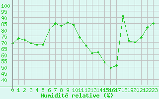 Courbe de l'humidit relative pour Bordeaux (33)