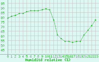 Courbe de l'humidit relative pour Bellengreville (14)