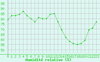Courbe de l'humidit relative pour Castres-Nord (81)