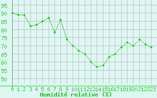 Courbe de l'humidit relative pour Ploumanac'h (22)