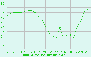 Courbe de l'humidit relative pour Lille (59)