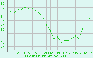 Courbe de l'humidit relative pour Corsept (44)