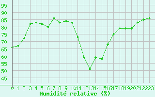 Courbe de l'humidit relative pour Leucate (11)