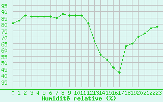 Courbe de l'humidit relative pour Saint-Sorlin-en-Valloire (26)