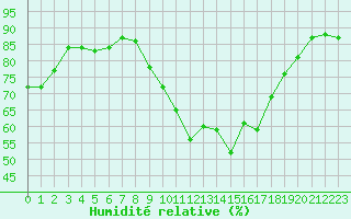 Courbe de l'humidit relative pour Vias (34)