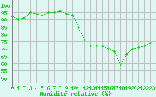 Courbe de l'humidit relative pour Sallles d'Aude (11)