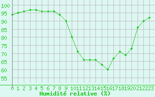 Courbe de l'humidit relative pour Calvi (2B)