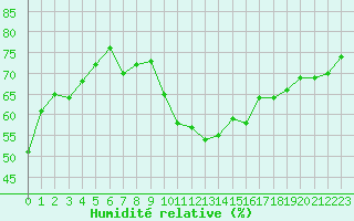 Courbe de l'humidit relative pour Thoiras (30)