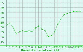 Courbe de l'humidit relative pour Saint-Vran (05)
