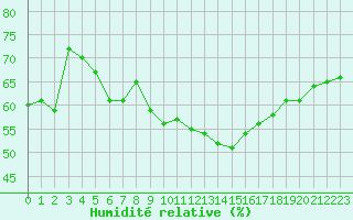Courbe de l'humidit relative pour La Beaume (05)