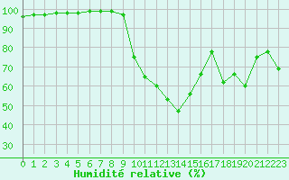 Courbe de l'humidit relative pour Dijon / Longvic (21)