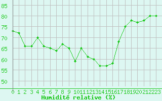 Courbe de l'humidit relative pour Saint-Yrieix-le-Djalat (19)