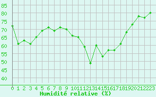 Courbe de l'humidit relative pour Six-Fours (83)