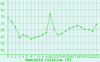 Courbe de l'humidit relative pour Troyes (10)