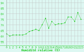 Courbe de l'humidit relative pour Plussin (42)