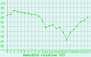 Courbe de l'humidit relative pour Besn (44)