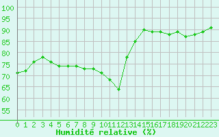 Courbe de l'humidit relative pour Eu (76)