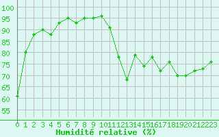 Courbe de l'humidit relative pour Le Mesnil-Esnard (76)