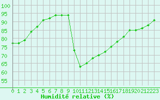 Courbe de l'humidit relative pour Nmes - Garons (30)