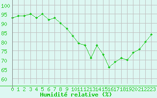 Courbe de l'humidit relative pour Hestrud (59)