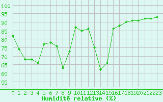 Courbe de l'humidit relative pour Calvi (2B)
