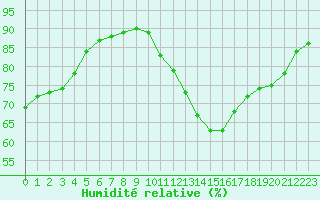 Courbe de l'humidit relative pour Niort (79)