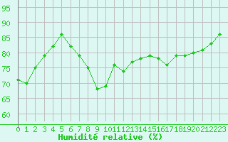 Courbe de l'humidit relative pour Toulon (83)