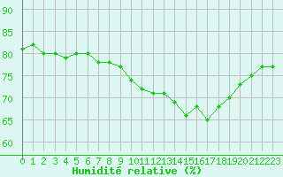 Courbe de l'humidit relative pour Ambrieu (01)