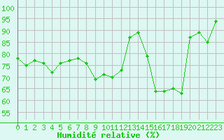 Courbe de l'humidit relative pour Boulogne (62)