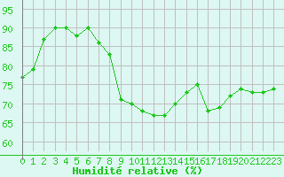 Courbe de l'humidit relative pour Cap Corse (2B)