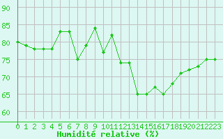 Courbe de l'humidit relative pour Auxerre-Perrigny (89)