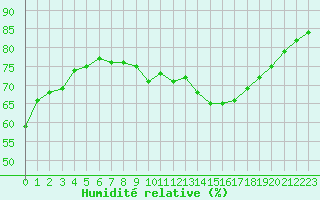 Courbe de l'humidit relative pour Six-Fours (83)