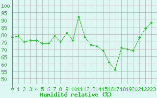 Courbe de l'humidit relative pour Le Puy - Loudes (43)