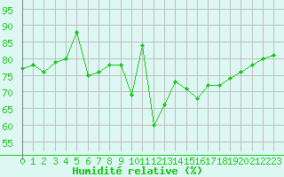 Courbe de l'humidit relative pour Gurande (44)