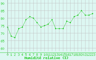 Courbe de l'humidit relative pour Ile du Levant (83)