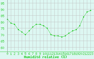 Courbe de l'humidit relative pour Montroy (17)