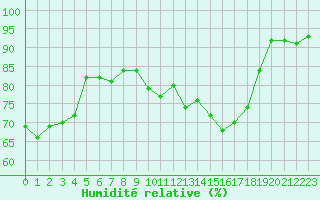 Courbe de l'humidit relative pour Saint-Vran (05)