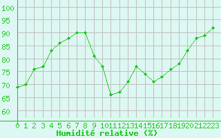 Courbe de l'humidit relative pour Besn (44)