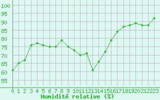 Courbe de l'humidit relative pour Xert / Chert (Esp)