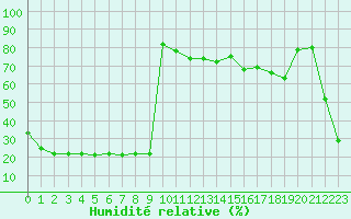 Courbe de l'humidit relative pour Bellefontaine (88)