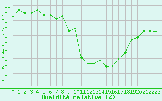 Courbe de l'humidit relative pour Tarbes (65)