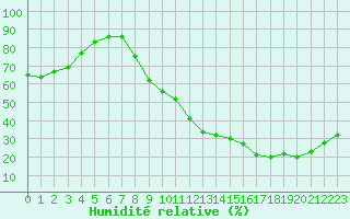 Courbe de l'humidit relative pour Bziers Cap d'Agde (34)