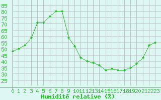 Courbe de l'humidit relative pour Bures-sur-Yvette (91)