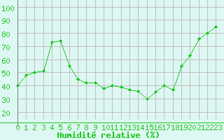 Courbe de l'humidit relative pour Paray-le-Monial - St-Yan (71)