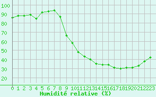 Courbe de l'humidit relative pour Poitiers (86)