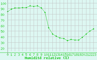Courbe de l'humidit relative pour Nonaville (16)