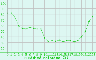 Courbe de l'humidit relative pour Tarbes (65)