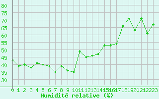Courbe de l'humidit relative pour Col des Rochilles - Nivose (73)